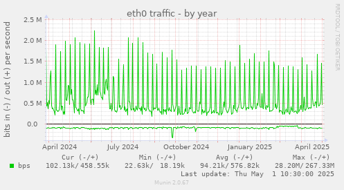 yearly graph