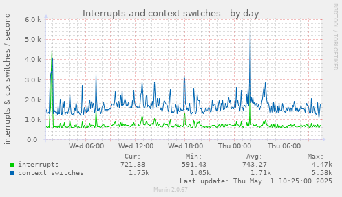 daily graph