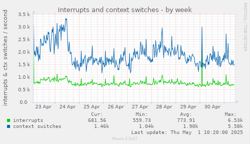 weekly graph