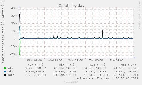 daily graph