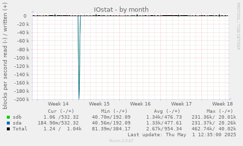 monthly graph