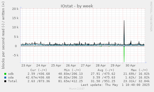 weekly graph