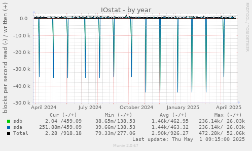 yearly graph