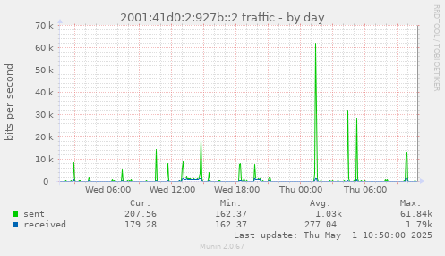 2001:41d0:2:927b::2 traffic