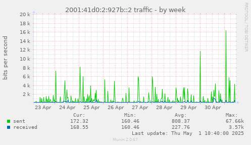 weekly graph