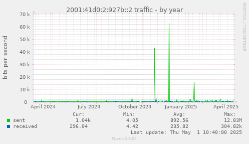 2001:41d0:2:927b::2 traffic