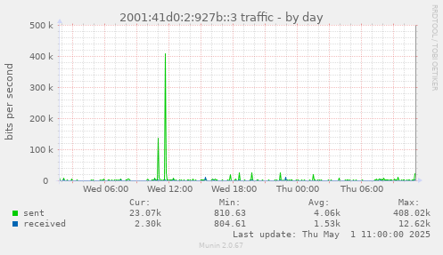 2001:41d0:2:927b::3 traffic