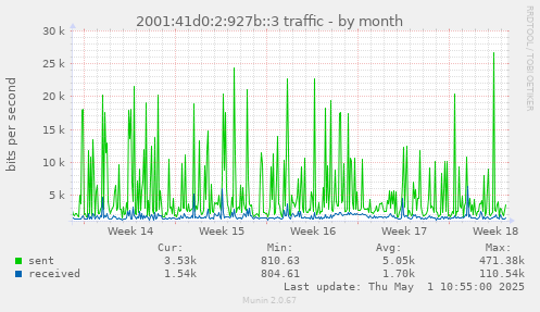 monthly graph