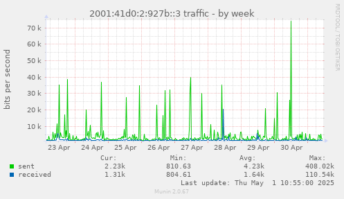 2001:41d0:2:927b::3 traffic