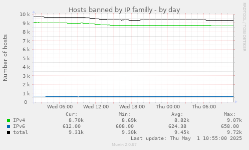 Hosts banned by IP familly