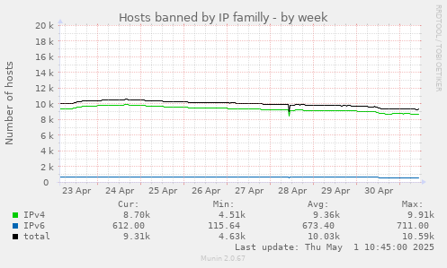 weekly graph