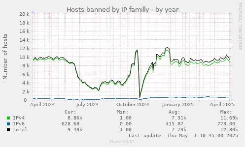 Hosts banned by IP familly