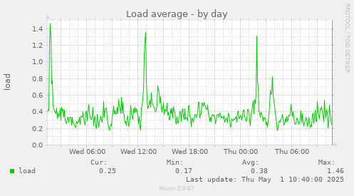 daily graph