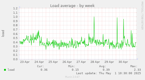 weekly graph