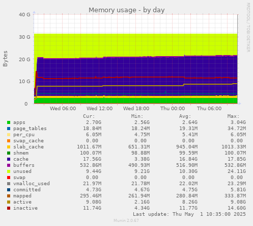 daily graph