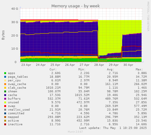 weekly graph