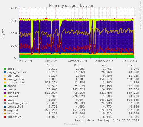 Memory usage