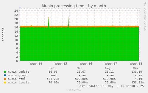 Munin processing time