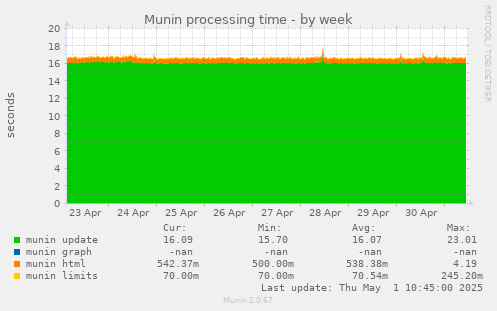 Munin processing time