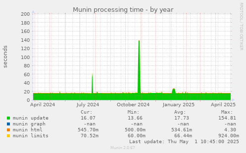 Munin processing time