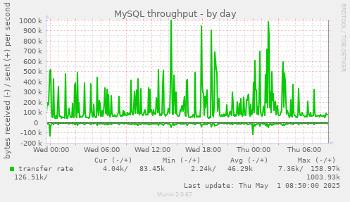 MySQL throughput