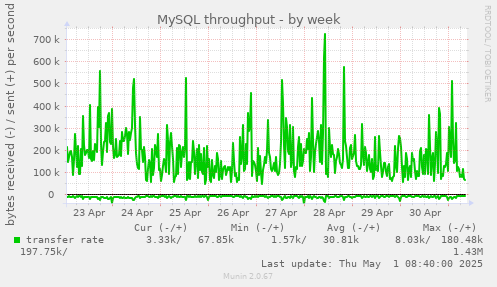 MySQL throughput