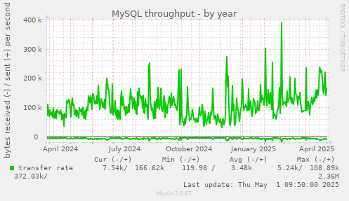 yearly graph