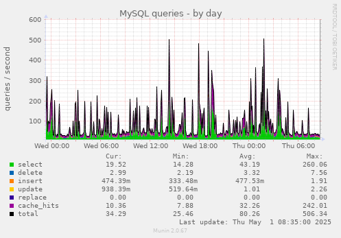 daily graph