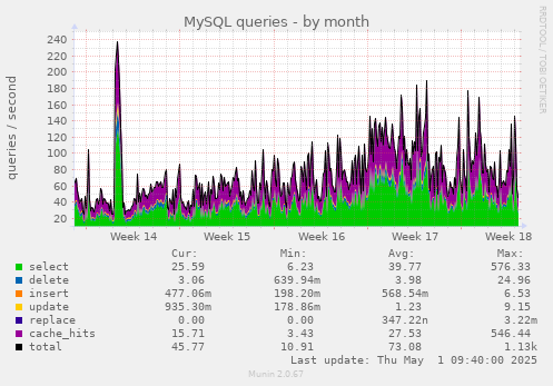 monthly graph