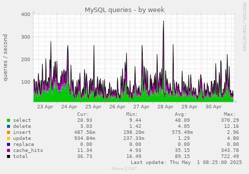 weekly graph