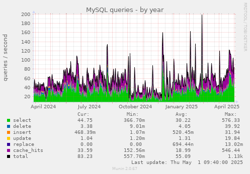 yearly graph