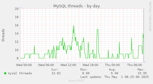 MySQL threads