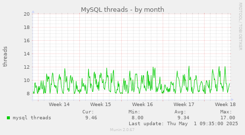 MySQL threads