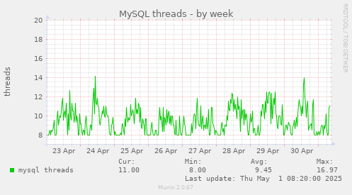 weekly graph