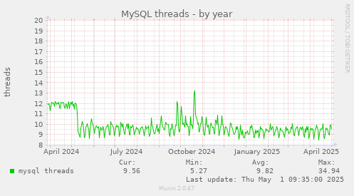 yearly graph