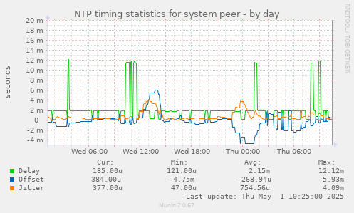 NTP timing statistics for system peer