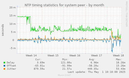 NTP timing statistics for system peer