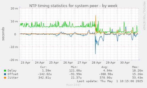 NTP timing statistics for system peer