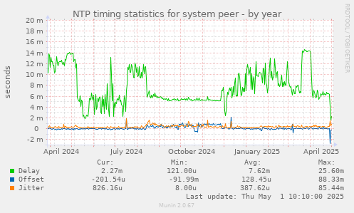 NTP timing statistics for system peer