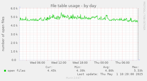 File table usage