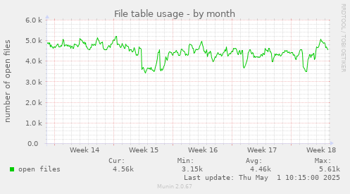 monthly graph