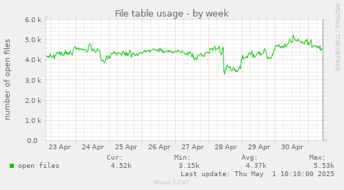 weekly graph