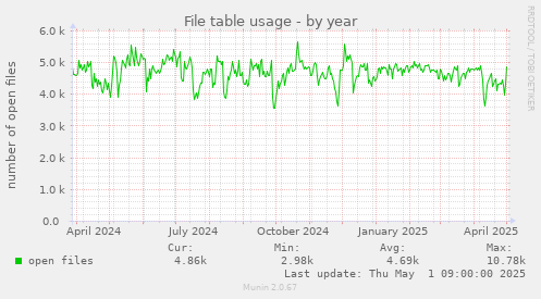 yearly graph