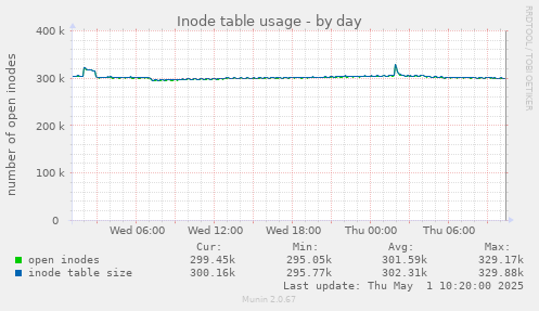 Inode table usage