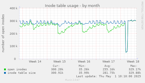 Inode table usage