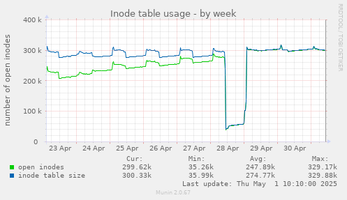 Inode table usage