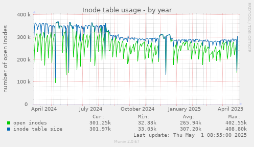 Inode table usage