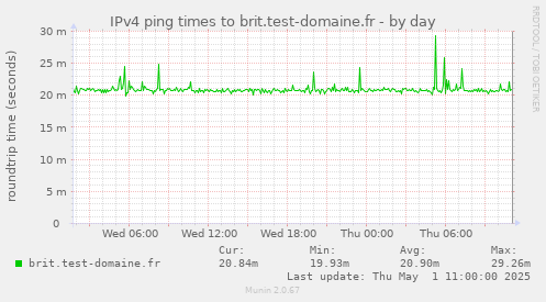 IPv4 ping times to brit.test-domaine.fr