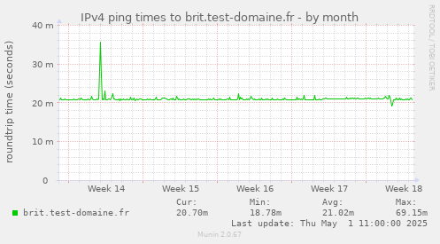 IPv4 ping times to brit.test-domaine.fr