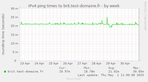 IPv4 ping times to brit.test-domaine.fr